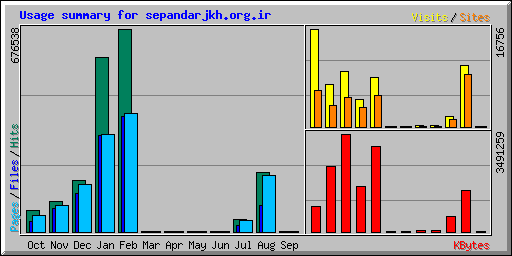 Usage summary for sepandarjkh.org.ir